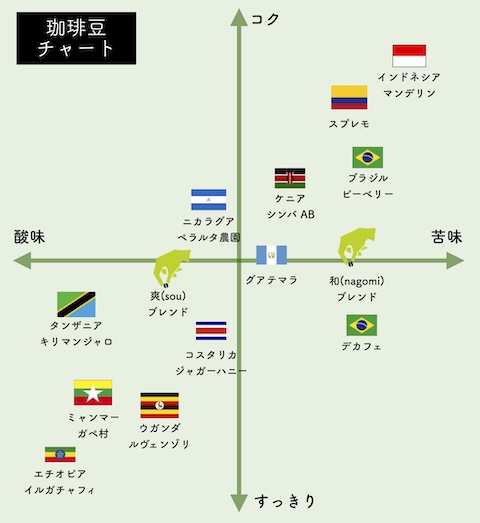 珈琲豆チャート